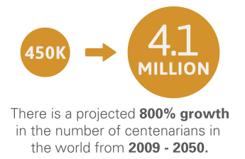 Life expectancy is expected to substantially grow in the future