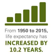 Life expectancy in the US increased by 10.5 years from 1950 to 2015
